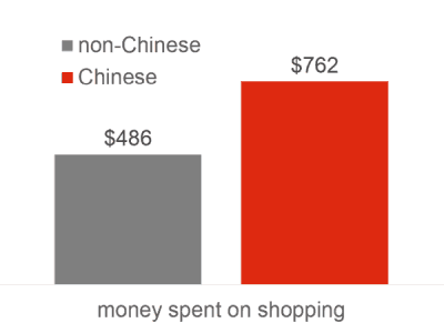 Chinese visitors spend more money in shops while traveling
