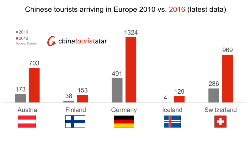 Arrivals of Chinese tourists have increased sharply