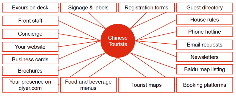 Illustration showing the most important touch points for Chinese tourists in your hotel