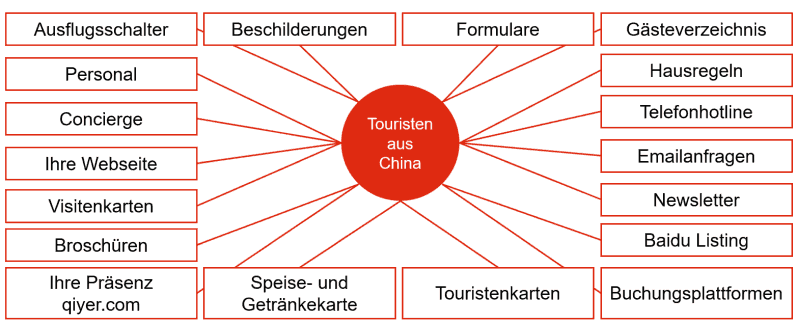 Berührungspunkte für chinesische Touristen in Ihrem Hotel